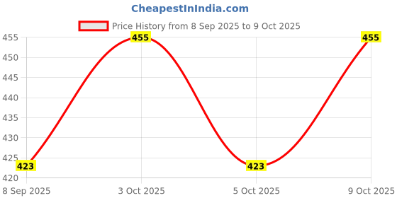 flipkart.com monarch scientific industries (msw) Pair of 10X Widefield Lens Microscope Accessories monarch scientific industries (msw) Price History Graph from 8 Sep 2025 to 9 Oct 2025
