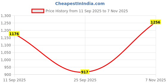 flipkart.com vnh PAIR OF 2.5 KG(2.5KG X 2)STEEL DUMBBELLS Fixed Weight Dumbbell vnh Price History Graph from 11 Sep 2025 to 7 Nov 2025