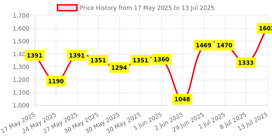 flipkart.com fitrxx Pair of 5 Kg Rubber Coated Bouncer Dumbbells Panni hulk series Fixed Weight Dumbbell fitrxx Price History Graph from 17 May 2025 to 13 Jul 2025