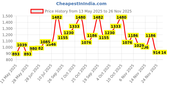 flipkart.com vnh Pair of (5Kg X 2) Rubber Fixed Weight Dumbbell vnh Price History Graph from 13 May 2025 to 26 Nov 2025