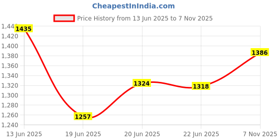 flipkart.com vnh Pair of 7.5Kg (7.5Kg X 2) Rubber Fixed Weight Dumbbell vnh Price History Graph from 13 Jun 2025 to 7 Nov 2025