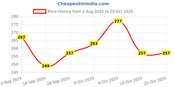 flipkart.com accusure Pair of Bamboo Yarn 4 Way Stretchable Bi-Layered Construction Compression Elbow Support accusure Price History Graph from 2 Aug 2025 to 19 Oct 2025