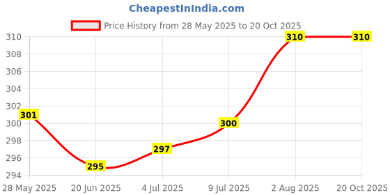 flipkart.com monika sports Pair of Boxing Handwrap + 1 Mouth Guard Boxing Kit monika sports Price History Graph from 28 May 2025 to 20 Oct 2025