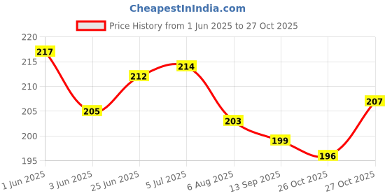 flipkart.com de venta Pair of Brake Lever Clutch for Power Brake & Bicycle Brake Disk de venta Price History Graph from 1 Jun 2025 to 27 Oct 2025