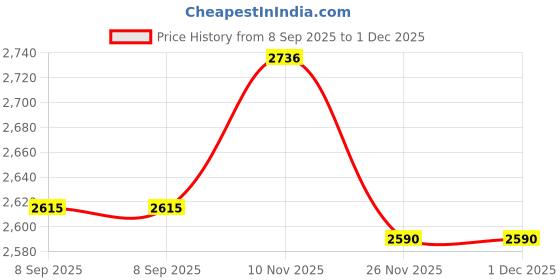 flipkart.com mj 925 Pair of Flat Snake Design Pure 92.5 Sterling Silver Anklet mj 925 Price History Graph from 8 Sep 2025 to 30 Nov 2025