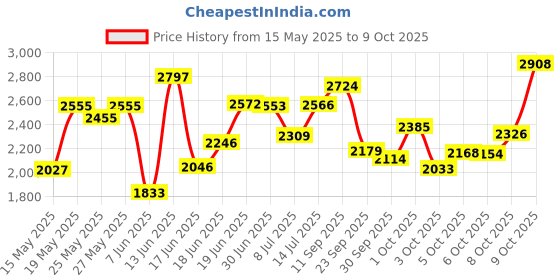 flipkart.com fitrxx Pair of Rubber Coated Bouncer Full Body Workout |Set of 2 Fixed Weight Dumbbell fitrxx Price History Graph from 15 May 2025 to 9 Oct 2025