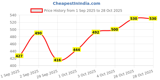 flipkart.com tunetown pair of superior quality maracas with silver polish Maracas tunetown Price History Graph from 1 Sep 2025 to 28 Oct 2025