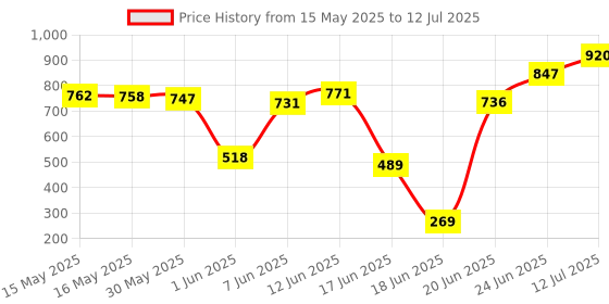 flipkart.com vnh Pair of ( X 2) Rubber Fixed Weight Dumbbell vnh Price History Graph from 15 May 2025 to 12 Jul 2025