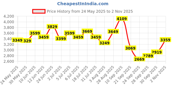 flipkart.com timex Pair, Rose Gold Dial Analog Watch - For Couple TW00PR316 timex Price History Graph from 24 May 2025 to 2 Nov 2025