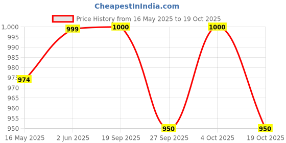 flipkart.com zomei Pair Work Gloves Stainless Steel Mesh Level 9 NylonSafety Gloves zomei Price History Graph from 16 May 2025 to 19 Oct 2025