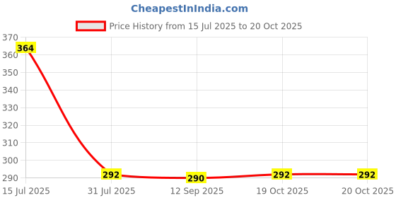flipkart.com pairit 0.75 L Glass Water Jug pairit Price History Graph from 15 Jul 2025 to 20 Oct 2025