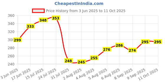 flipkart.com pairit 1 L Copper Water Jug pairit Price History Graph from 3 Jun 2025 to 11 Oct 2025