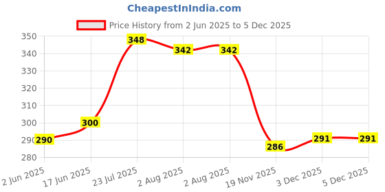 flipkart.com pairit 1 L Plastic Water Jug pairit Price History Graph from 2 Jun 2025 to 5 Dec 2025