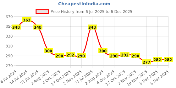 flipkart.com pairit 1 L Steel Water Jug pairit Price History Graph from 6 Jul 2025 to 6 Dec 2025