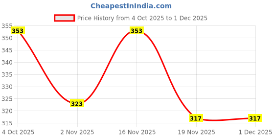 flipkart.com pairit 20 L Jar RED Black Bottled Water Dispenser pairit Price History Graph from 4 Oct 2025 to 30 Nov 2025