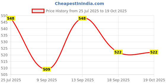 flipkart.com PairiT 88UP LASER LIGHTT UGRADED457 Price History Graph from 25 Jul 2025 to 18 Oct 2025