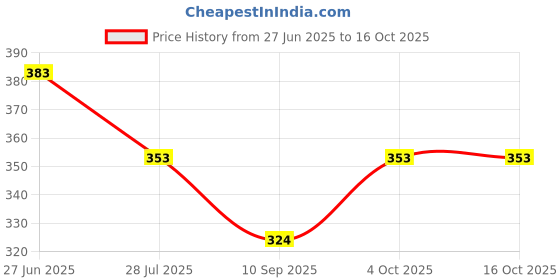 flipkart.com pairit Airtight Glass Transparent jar Beverages Dispenser with Gold Stand Bottled Water Dispenser pairit Price History Graph from 27 Jun 2025 to 15 Oct 2025