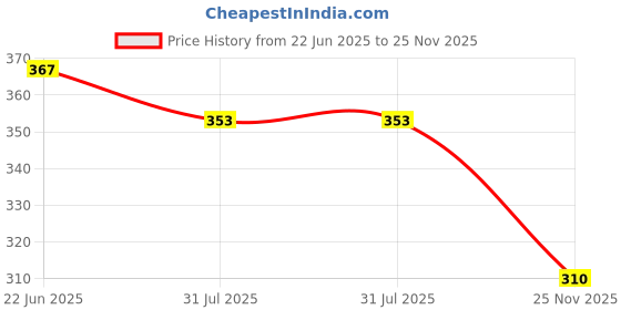 flipkart.com pairit AZB001A5QVH0 Bottled Water Dispenser pairit Price History Graph from 22 Jun 2025 to 25 Nov 2025