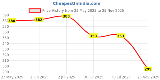 flipkart.com pairit P-water-pot-with-tap-9LTR Bottled Water Dispenser pairit Price History Graph from 23 May 2025 to 25 Nov 2025