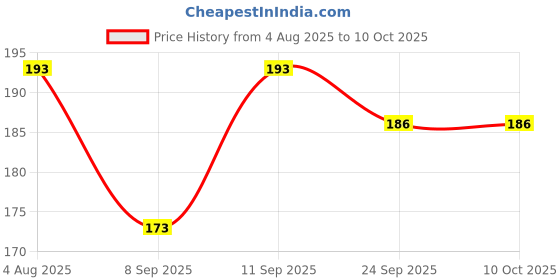 flipkart.com pairit Polarized, UV Protection, Toughened Glass Lens, Gradient, Others Wayfarer Sunglasses (Free Size) pairit Price History Graph from 4 Aug 2025 to 10 Oct 2025