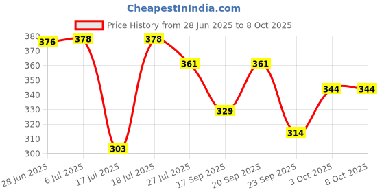 flipkart.com pairit SSKSN57 Bottom Loading Water Dispenser pairit Price History Graph from 28 Jun 2025 to 8 Oct 2025