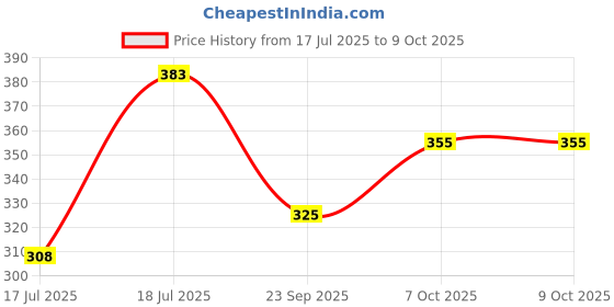 flipkart.com pairit Transparent Water and Juice Glasses Bottom Loading Water Dispenser pairit Price History Graph from 17 Jul 2025 to 9 Oct 2025