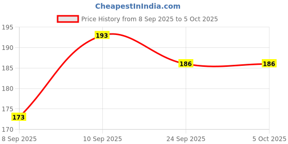 flipkart.com pairit UV Protection, Gradient, Polarized Rectangular Sunglasses (Free Size) pairit Price History Graph from 8 Sep 2025 to 5 Oct 2025