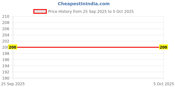 flipkart.com pairit UV Protection Rectangular Sunglasses (Free Size) pairit Price History Graph from 25 Sep 2025 to 5 Oct 2025