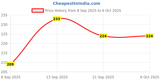 flipkart.com pairit UV Protection Rectangular Sunglasses (Free Size) pairit Price History Graph from 8 Sep 2025 to 6 Oct 2025