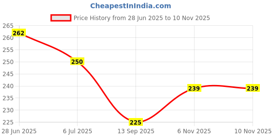 flipkart.com Pairox soft fancy velvet ladies slipper with bow|Latest design Dailywear slipper Women Flip Flops pairox Price History Graph from 28 Jun 2025 to 9 Nov 2025