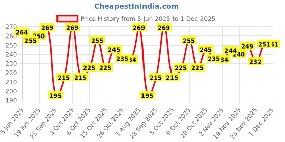 flipkart.com anand sarees Paisley, Animal Print Daily Wear Georgette Saree anand sarees Price History Graph from 5 Jun 2025 to 30 Nov 2025