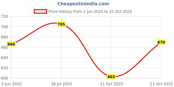 flipkart.com indifeet Paisley Bellies For Women indifeet Price History Graph from 2 Jun 2025 to 21 Oct 2025