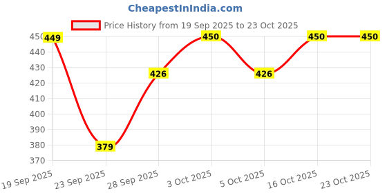 flipkart.com zeny creation Paisley Cotton Women Harem Pants zeny creation Price History Graph from 19 Sep 2025 to 23 Oct 2025