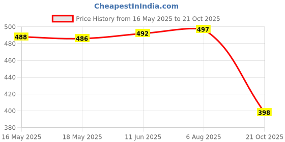 flipkart.com mirchi fashion Paisley, Floral Print Daily Wear Chiffon, Georgette Saree mirchi fashion Price History Graph from 16 May 2025 to 21 Oct 2025