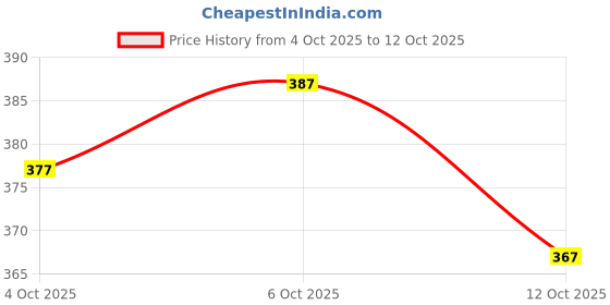 flipkart.com sanwariya silks Paisley, Polka Print, Geometric Print, Woven Mysore Brasso, Chiffon Saree sanwariya silks Price History Graph from 4 Oct 2025 to 12 Oct 2025