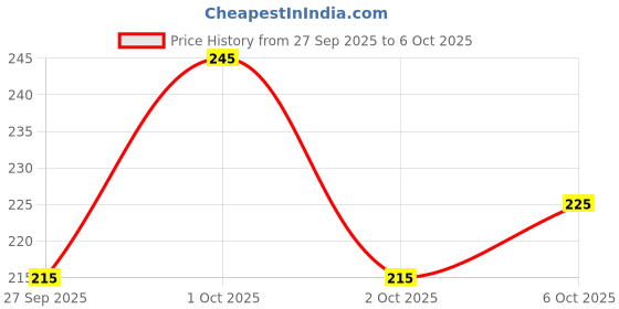 flipkart.com anand sarees Paisley, Printed Bandhani Georgette Saree anand sarees Price History Graph from 27 Sep 2025 to 6 Oct 2025