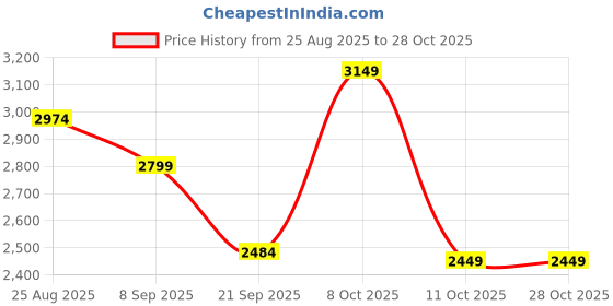 flipkart.com rareism Paisley Women Waistcoat rareism Price History Graph from 25 Aug 2025 to 28 Oct 2025