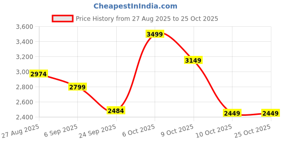 flipkart.com rareism Paisley Women Waistcoat rareism Price History Graph from 27 Aug 2025 to 25 Oct 2025