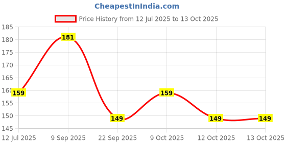 flipkart.com doms Paiting Kit doms Price History Graph from 12 Jul 2025 to 13 Oct 2025