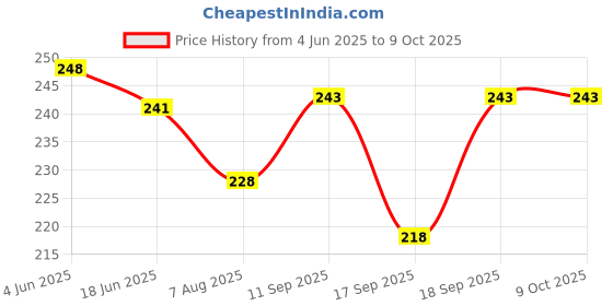 flipkart.com paiya organics 100gm Cocoa Powder for Chocolate making, Coco milk, Shake, Baking Cake, paiya organics Price History Graph from 4 Jun 2025 to 8 Oct 2025