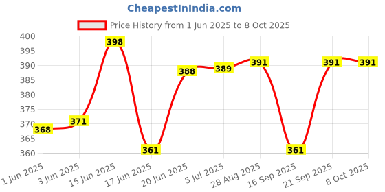 flipkart.com paiya organics Pure Cocoa Powder for Chocolate making, Coco milkshake, Baking Cake, smoothie paiya organics Price History Graph from 1 Jun 2025 to 8 Oct 2025