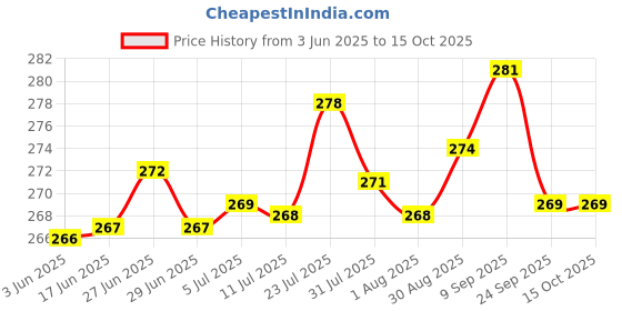 flipkart.com pajaka South Indian Filter 200 ml, 4 Cups Coffee Maker pajaka Price History Graph from 3 Jun 2025 to 15 Oct 2025