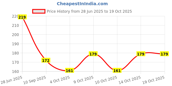 flipkart.com pajamakart Men Pyjama pajamakart Price History Graph from 28 Jun 2025 to 14 Oct 2025