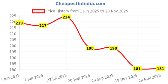 flipkart.com qrown pajeb payal,paijaan Sterling Silver Anklet qrown Price History Graph from 1 Jun 2025 to 28 Nov 2025