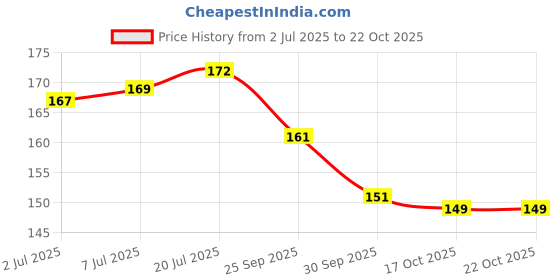 flipkart.com alpine hybrid seeds Pak Choi / Bok choy Seed alpine hybrid seeds Price History Graph from 2 Jul 2025 to 22 Oct 2025