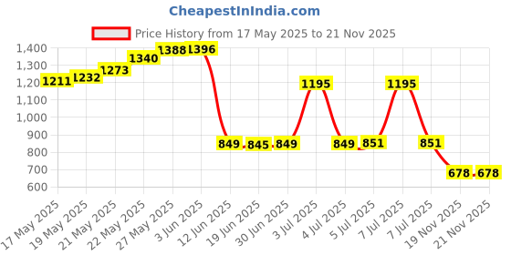 flipkart.com PAKATA Metal Detector For Malls/Offices/Hotels Advanced Metal Detector Price History Graph from 17 May 2025 to 20 Nov 2025