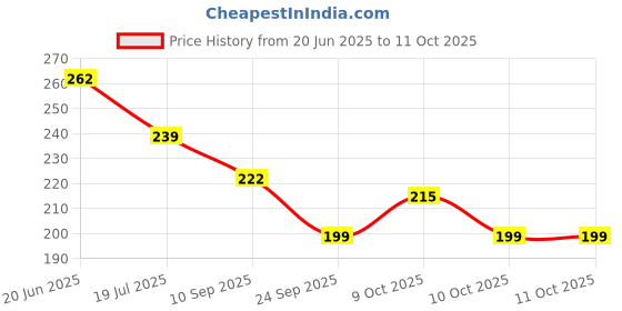 flipkart.com pakheecreation ElectronicWritingPad-1 22 Backboard pakheecreation Price History Graph from 20 Jun 2025 to 10 Oct 2025