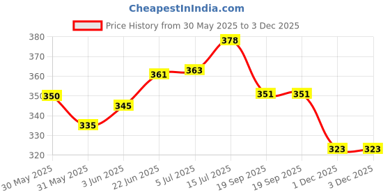 flipkart.com pakiza Pack of 6 Stainless Steel DOUBLE WALL LASER CUP pakiza Price History Graph from 30 May 2025 to 3 Dec 2025