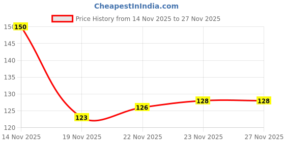 flipkart.com kadam Pakka Rang Fabric Dye| Jeans Black| 3 Dye Sachets + 3 DyFix Fixer Sachets kadam Price History Graph from 14 Nov 2025 to 26 Nov 2025