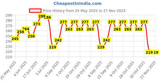 flipkart.com kadam Pakka Rang Permanent Fabric Dye Colour | Shade No.25: Jeans Blue | 25g Pack kadam Price History Graph from 25 May 2025 to 27 Nov 2025